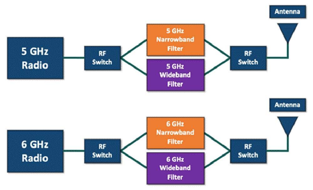 Aruba เผยเทคโนโลยี Ultra Tri-Band Filtering แก้โจทย์การผสานช่องว่าง (ขนาดเล็ก) ระหว่างย่านความถี่ 5GHz และ 6GHz