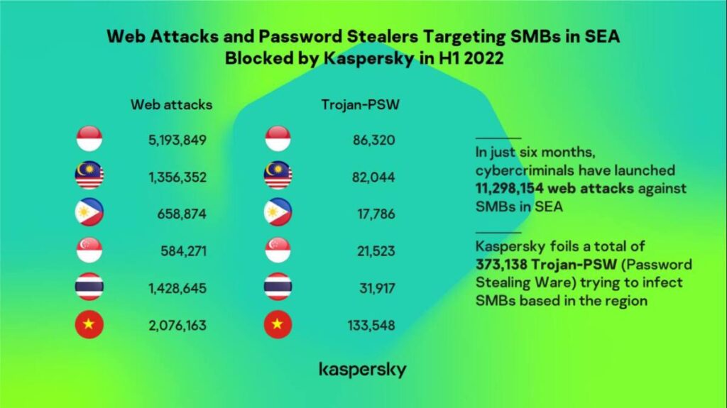 SMB ในอาเซียน เป็นเป้าหมายโจรไซเบอร์จ้องขโมยพาสเวิร์ด