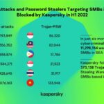 SMB ในอาเซียน เป็นเป้าหมายโจรไซเบอร์จ้องขโมยพาสเวิร์ด