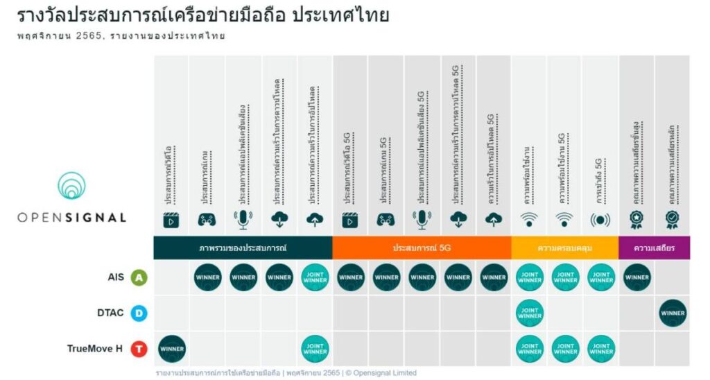 Opensignal เผย AIS แชมป์ด้านความเร็วและเสถียร เครือข่ายมือถือไทย เดือน พ.ย. 65