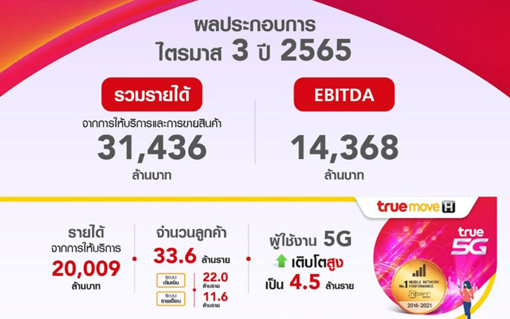 กลุ่มทรู เผยผลประกอบการ Q3 รายได้รวม 31,436 ล้านบาท