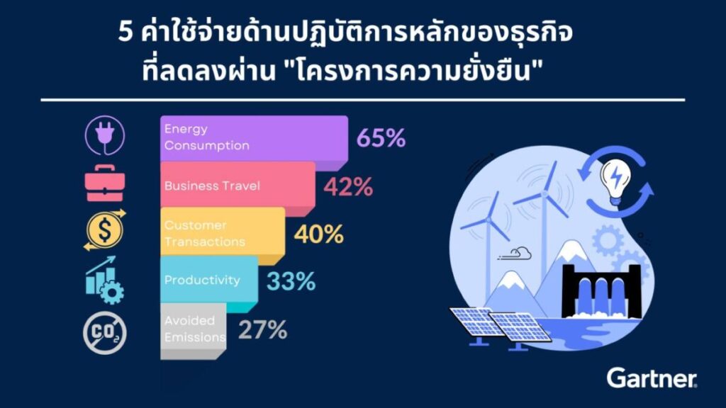 ผลสำรวจพบ ผู้นำธุรกิจ 87% จะเพิ่มการ "ลงทุนความยั่งยืน" ในอีก 2 ปีข้างหน้านี้