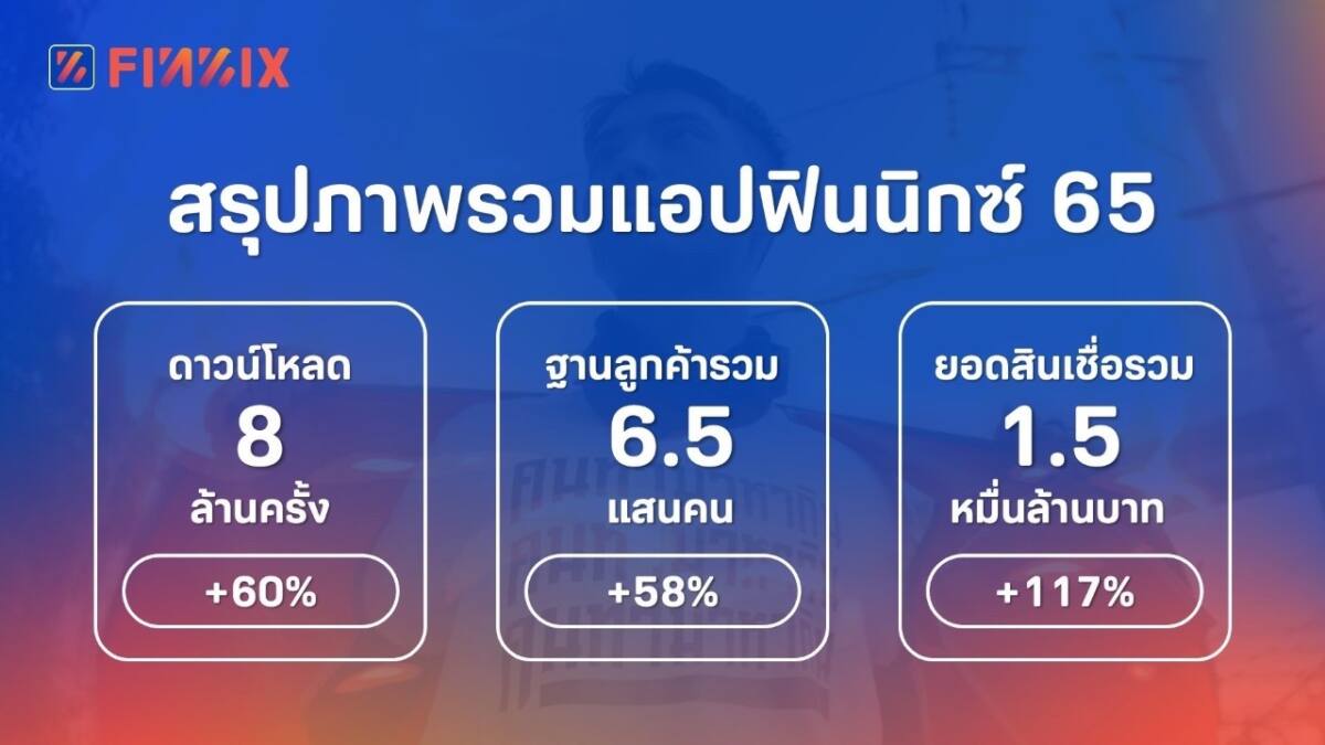 MONIX ตั้งเป้าปี 66 ปล่อยสินเชื่อดิจิทัลผ่าน FINNIX รวม 2.5 หมื่นล้าน