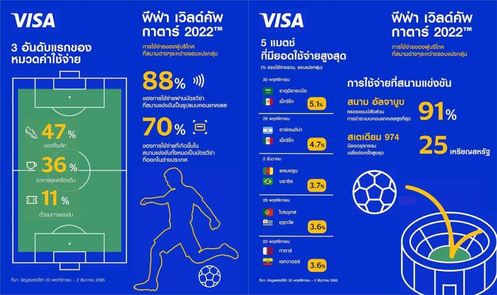 วีซ่า เผยยอดใช้จ่ายศึกบอลโลก 2022 ที่กาตาร์ ทุบสถิติสองทัวร์นาเมนต์ก่อนหน้าราบคาบ