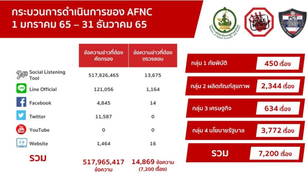 “ดีอีเอส” เปิดสถิติ เฟคนิวส์ ปี 2565 พบข่าวปลอมนโยบายภาครัฐครองแชมป์สูงสุด