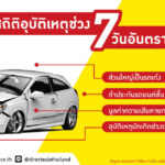 ไดเร็ค เอเชีย เผยยอดเคลมอุบัติเหตุช่วง 7 วันอันตรายสูงขึ้นต่อเนื่องทุกปี ปีใหม่ 65 สูงถึง 12,522 ราย