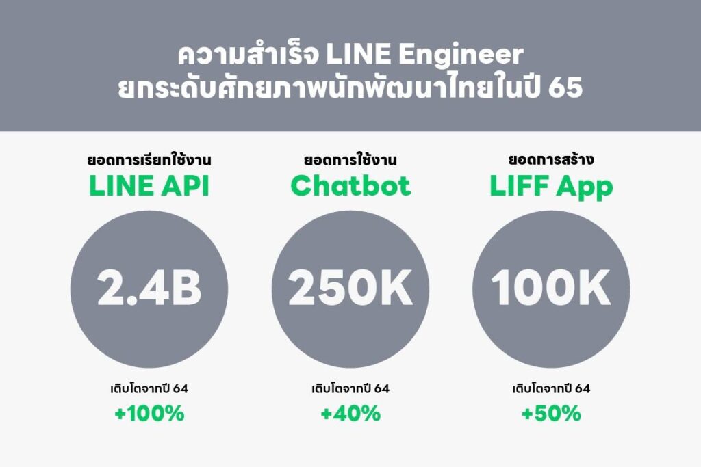 เปิดความสำเร็จ LINE Engineer ไทย ปี 65 เดินหน้าวิสัยทัศน์สร้าง “โอกาส” ต่อยอดศักยภาพนักพัฒนาไทยในปี 66