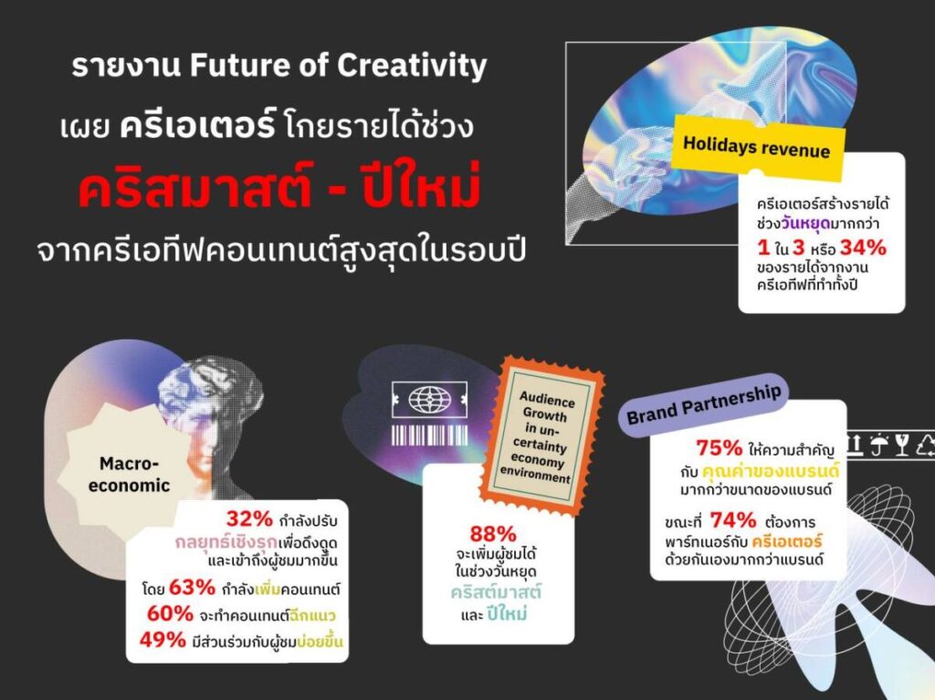 Future of Creativity เผย ครีเอเตอร์สร้างรายได้สูงสุดในช่วงเทศกาลวันหยุด