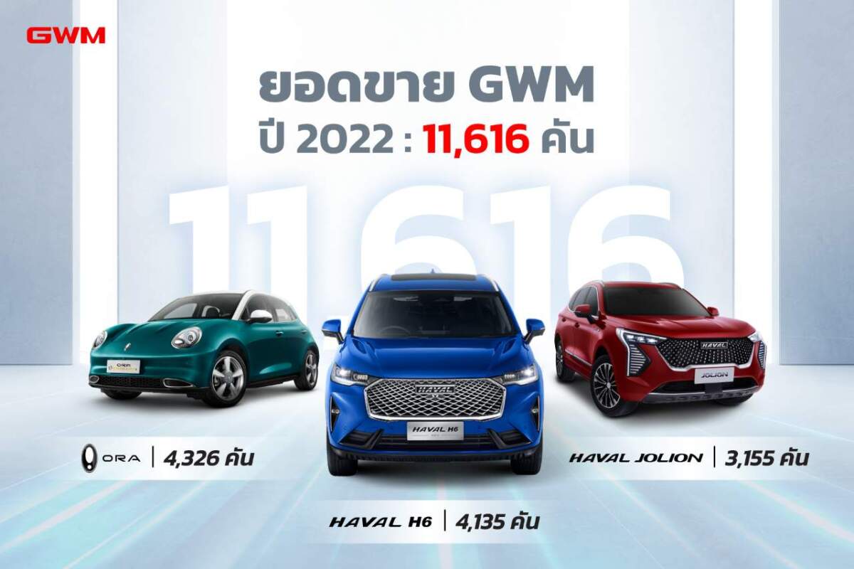 GWM เผยยอดขายปี 65 รวม 11,616 คัน โตจากปีก่อนหน้า 214 เปอร์เซ็นต์