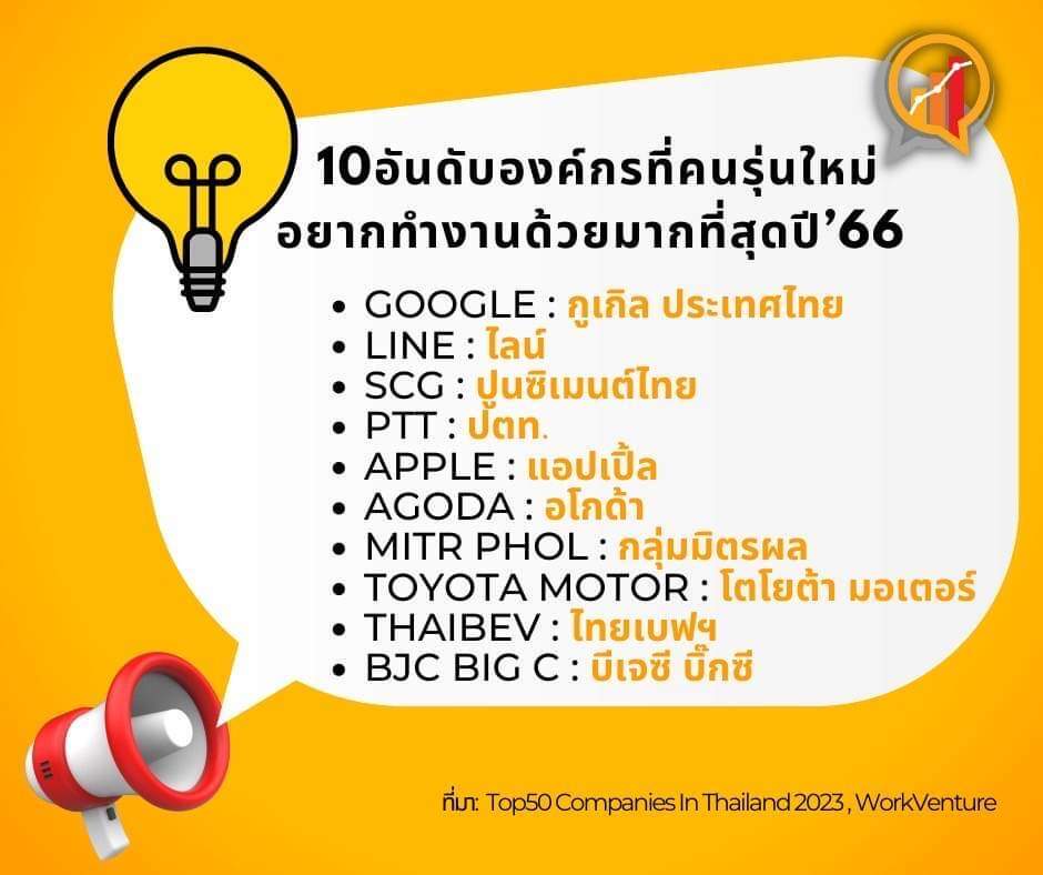 WorkVenture เผยคนรุ่นใหม่เทคะแนนให้กูเกิล ประเทศไทย เป็นเบอร์ 1 บริษัทที่อยากทำงานด้วย