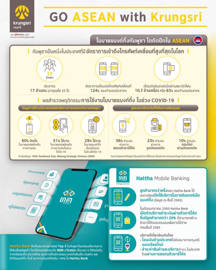 Hattha Bank สถาบันการเงินในประเทศกัมพูชา ในเครือกรุงศรี (ธนาคารกรุงศรีอยุธยา จำกัด (มหาชน)) เดินหน้าบริการออนไลน์แบงก์กิ้ง