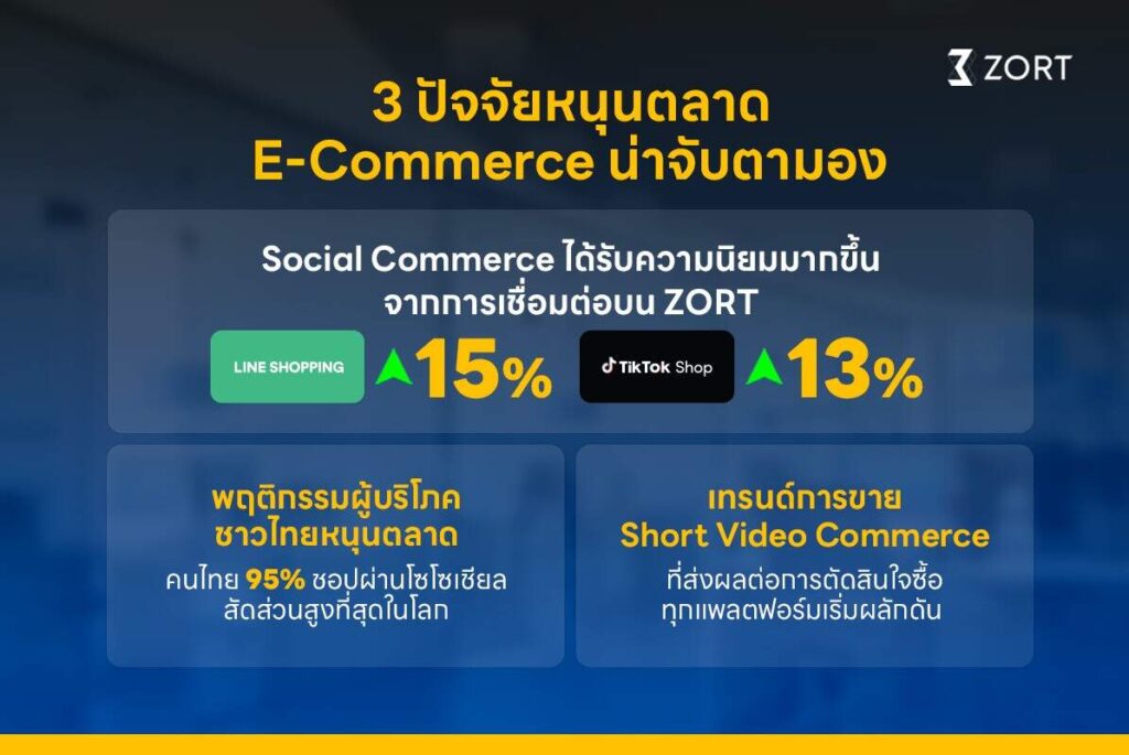 ZORT คาดโซเชียลคอมเมิร์ซแข่งเดือด หนุนตลาดอีคอมเมิร์ซ 15-20%