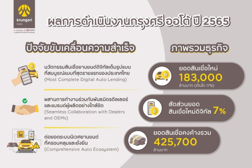 กรุงศรี ออโต้ เผยปี 65 สินเชื่อใหม่ทะลุเป้าที่ 183,000 ล้านบาท โต 17% จากปีก่อนหน้า