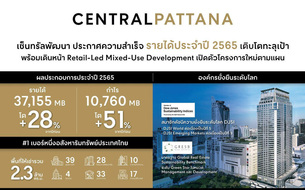 CPN เผยปี 65 รายได้รวม 37,155 ล้านบาท กำไร 10,760 ล้านบาท โต 51%