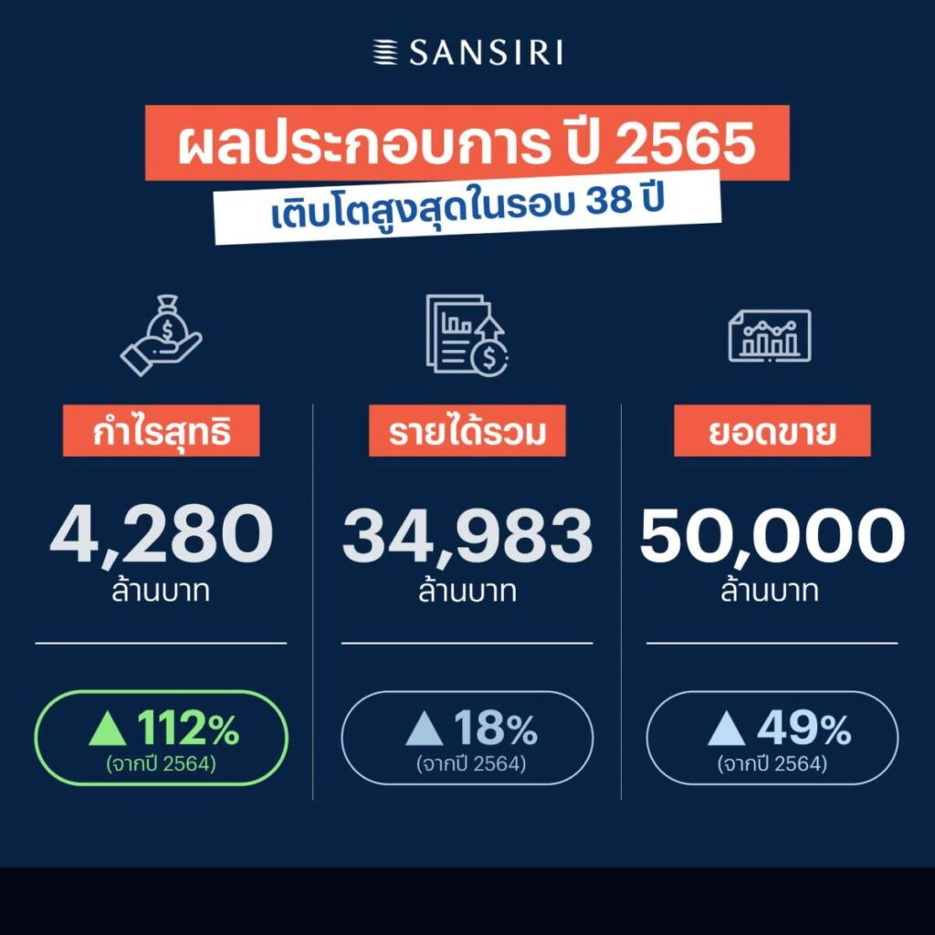 แสนสิริ เผยปี 65 กำไรทะลุ 4,280 ล้านบาท โต 112% สูงสุดในอุตสาหกรรม