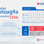 UOB คาด GDP ไทยปี 2566 โต 3.7% รับอานิสงส์ท่องเที่ยวจีนฟื้น เงินบาทแข็งและส่งออกขยายตัวต่อเนื่อง