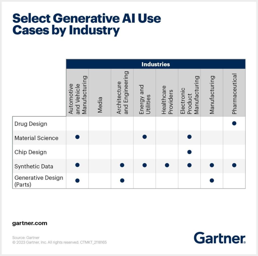 Gartner วิเคราะห์อนาคตการใช้ Generative AI ในภาคองค์กร