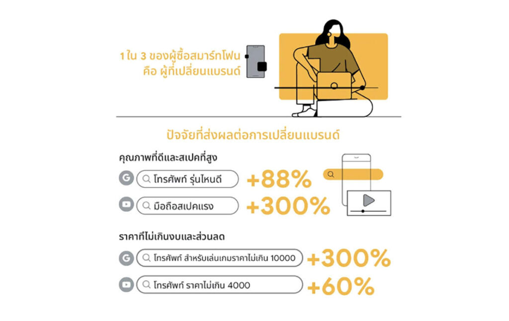 Google เผยพฤติกรรมผู้ซื้อสมาร์ทโฟนในไทยในยุคโควิด