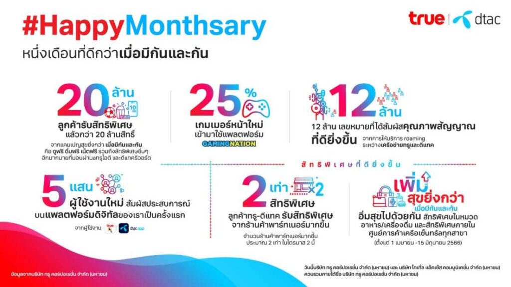 “ทรู คอร์ปอเรชั่น” เผย #HappyMonthsary รวมทรู-ดีแทค ลูกค้าตอบรับเกินคาดแลกสิทธิ์พุ่งกว่า 20 ล้านรายการ