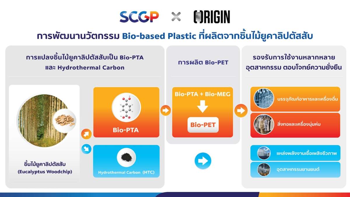 SCGP x Origin Materials พัฒนานวัตกรรม ‘Bio-based Plastic จากชิ้นไม้ยูคาลิปตัสสับ’