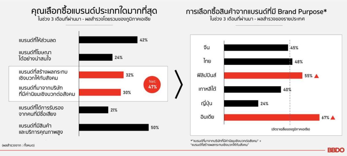 BBDO Asia เผยผู้บริโภคชาวไทยมักมองหาแบรนด์ที่มีบทบาทในการสนับสนุนเกี่ยวกับประเด็นทางสังคม