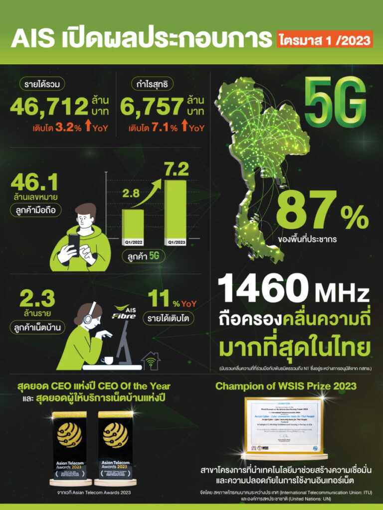 AIS เผยผลประกอบการไตรมาสแรก กำไรสุทธิ 6,757 ล้านบาท