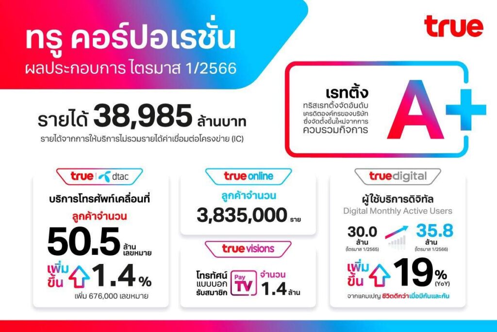 ทรู คอร์ปอเรชั่น เผยผลประกอบการ Q1/23 รายได้รวม 38,985 ล้านบาท