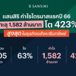 SIRI ประกาศกำไรไตรมาสแรกปี 66 ทะลุ 1,582 ล้านบาท โต 423%