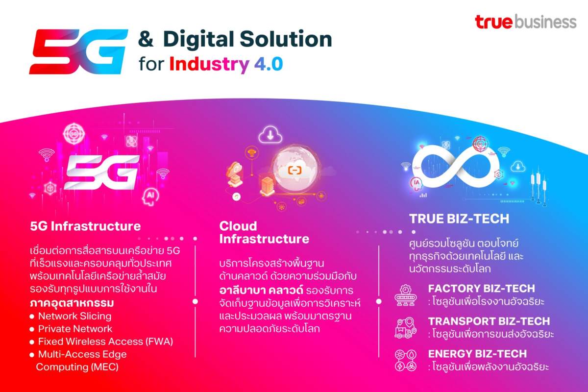 ทรูบิสิเนส จัดเต็มนวัตกรรม 5G คลาวด์ และดิจิทัลโซลูชัน เร่งสปีดภาคอุตสาหกรรมทุกภูมิภาคทั่วไทย พร้อมทรานสฟอร์มสู่ Industry 4.0