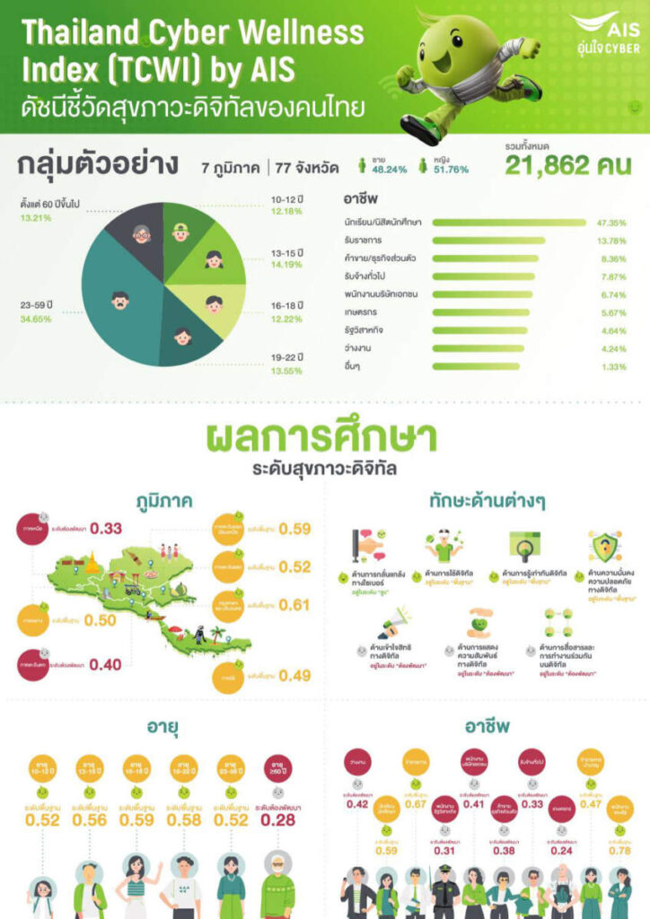 ส่องโครงการ “Thailand Cyber Wellness Index” จาก AIS มาตรวัดทักษะดิจิทัลฉบับแรกของไทย ที่คนไทยได้ประโยชน์เต็มๆ