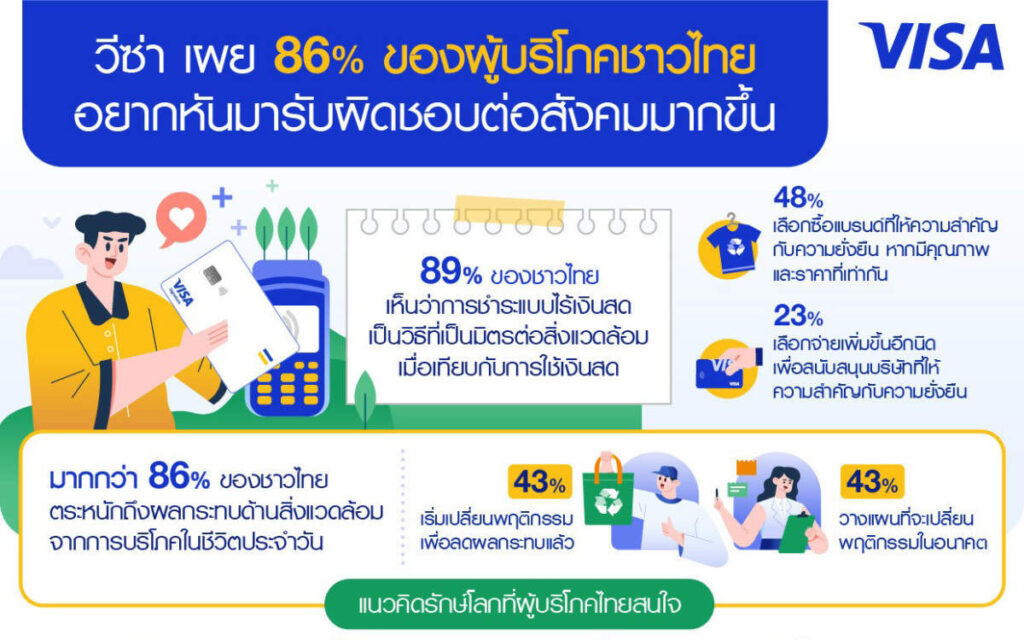 Visa เผย 86% ของผู้บริโภคชาวไทยอยากหันมารับผิดชอบต่อสังคมมากขึ้น