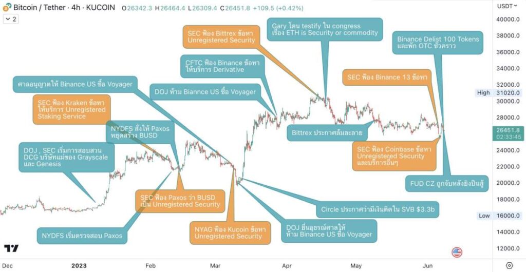 สหรัฐไม่ต้องการคริปโทฯอีกแล้ว? หลัง Binance US และ Coinbase หลังโดน ก.ล.ต. สหรัฐ ฟ้องพร้อมกันในวันเดียว