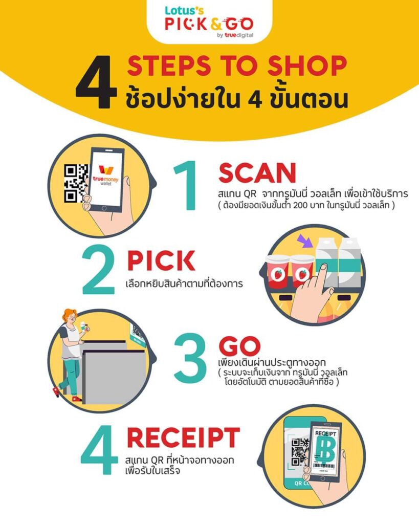 เปิดตัว Lotus’s Pick & Go by True Digital ร้านค้าอัจฉริยะไร้พนักงาน แห่งแรก ที่โลตัส นอร์ธ ราชพฤกษ์