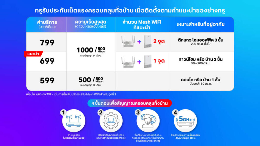 ทรูออนไลน์ แนะสมัครเน็ตบ้านไฟเบอร์ทรูพร้อม Mesh WiFi รับประกันเน็ตแรงครอบคลุมทั่วบ้าน พร้อมดูแลตลอด 24 ชั่วโมง ไม่มีค่าใช้จ่าย