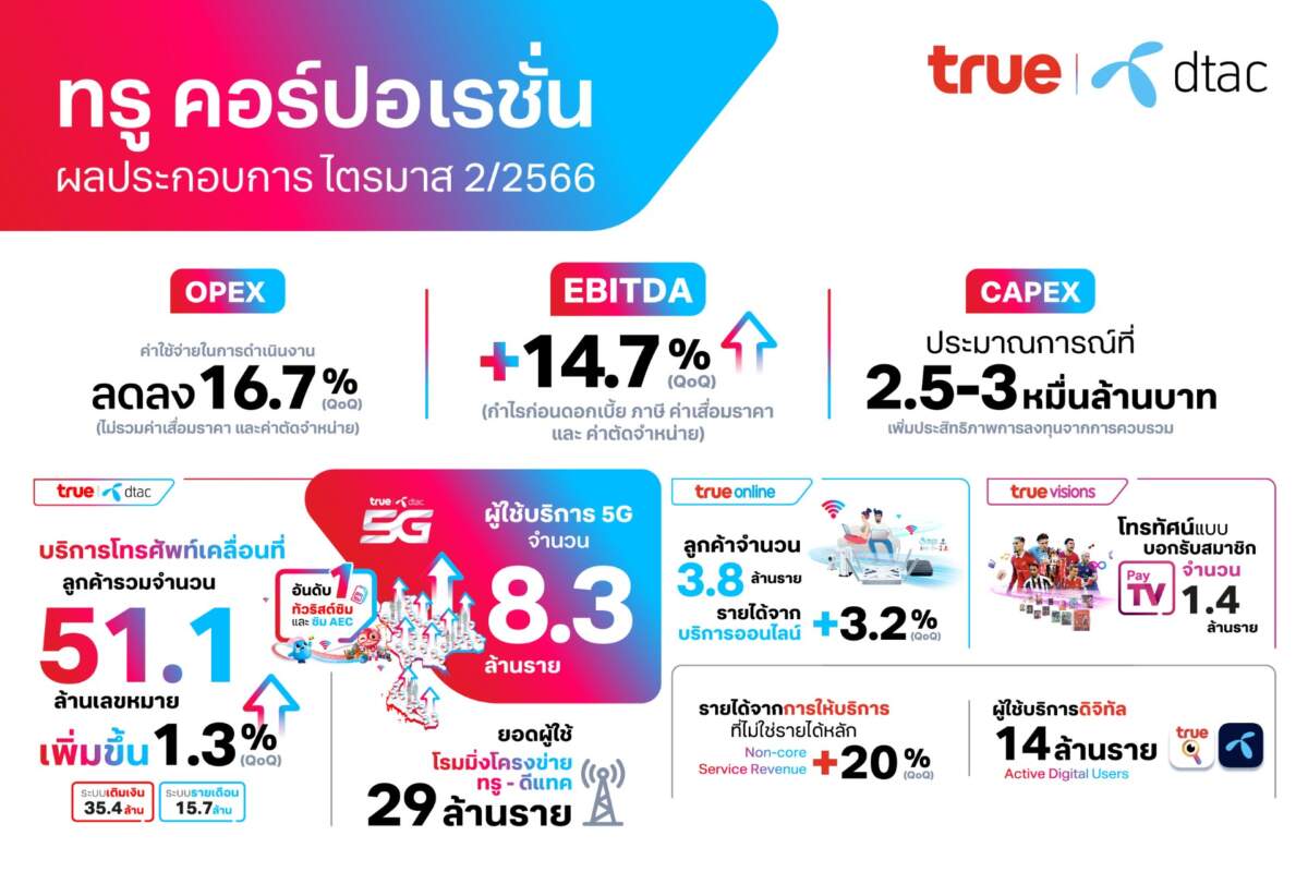 True เผยไตรมาส 2/66 รายได้ดีขึ้น EBITDA เติบโต 14.7% จากไตรมาสก่อน