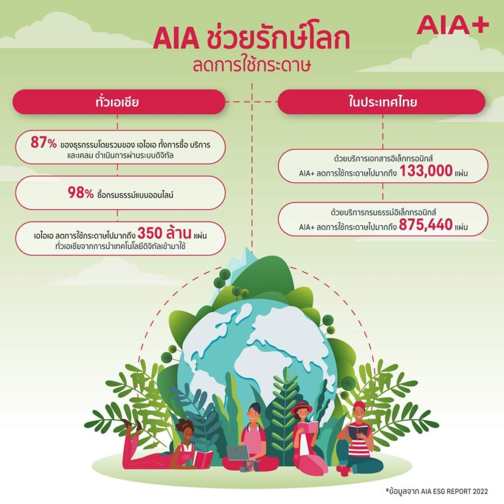 AIA เดินหน้าความสำเร็จกลยุทธ์ ESG ผ่านแอปฯ AIA+ หนุน e-Paper ลดการใช้กระดาษกว่า 1 ล้านแผ่นในไทย และกว่า 350 ล้านแผ่นทั่วเอเชียในปี 2565