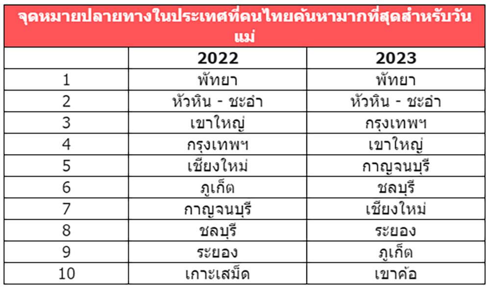 Agoda เผยที่เที่ยวในประเทศยอดนิยมของคนไทยช่วงหยุดยาววันแม่ปี 2566