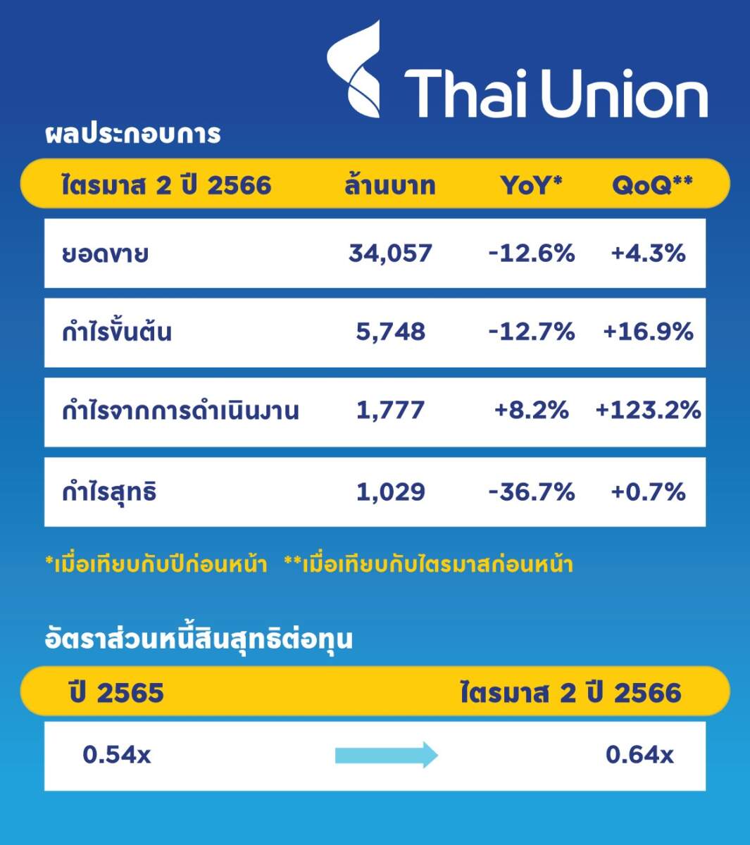 TU เผยไตรมาส 2 ยอดขาย 3.4 หมื่นล้านบาท เคาะจ่ายปันผลระหว่างกาล 0.30 บาท/หุ้น