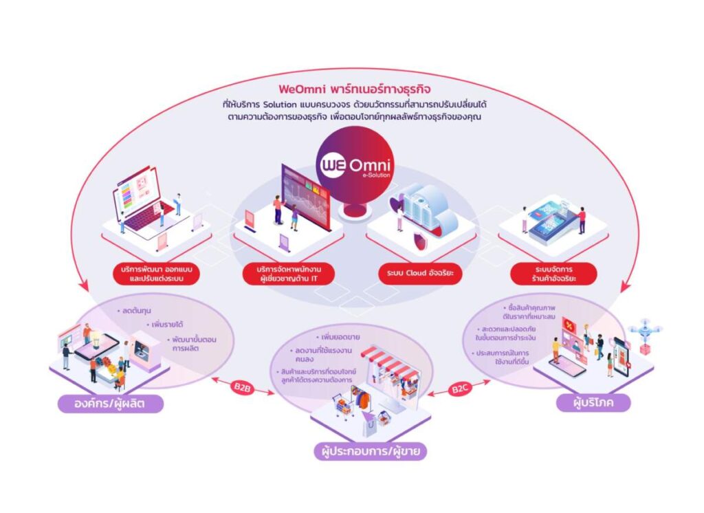 WeOmni รุกบริการอีคอมเมิร์ซโซลูชันครบวงจร ตอบรับกระแส Mega Trend