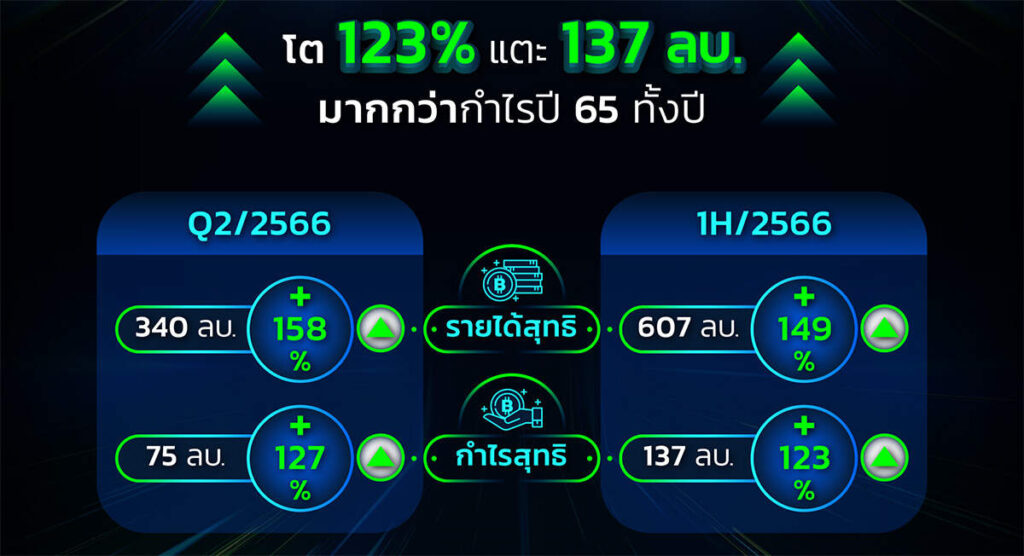 BBIK โชว์กำไรนิวไฮ 1H66 โตแกร่ง 123% ทะยานแตะ 137 ล้านบาท มากกว่ากำไรทั้งปี 65