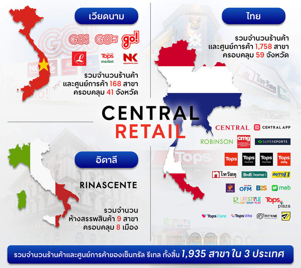 เซ็นทรัล รีเทล ปิดไตรมาส 2 ทุบรายได้ 60,002 ล้านบาท โต 6% อวดครึ่งปีแรก 66 โตแกร่ง กวาดรายได้ 123,208 ล้านบาท