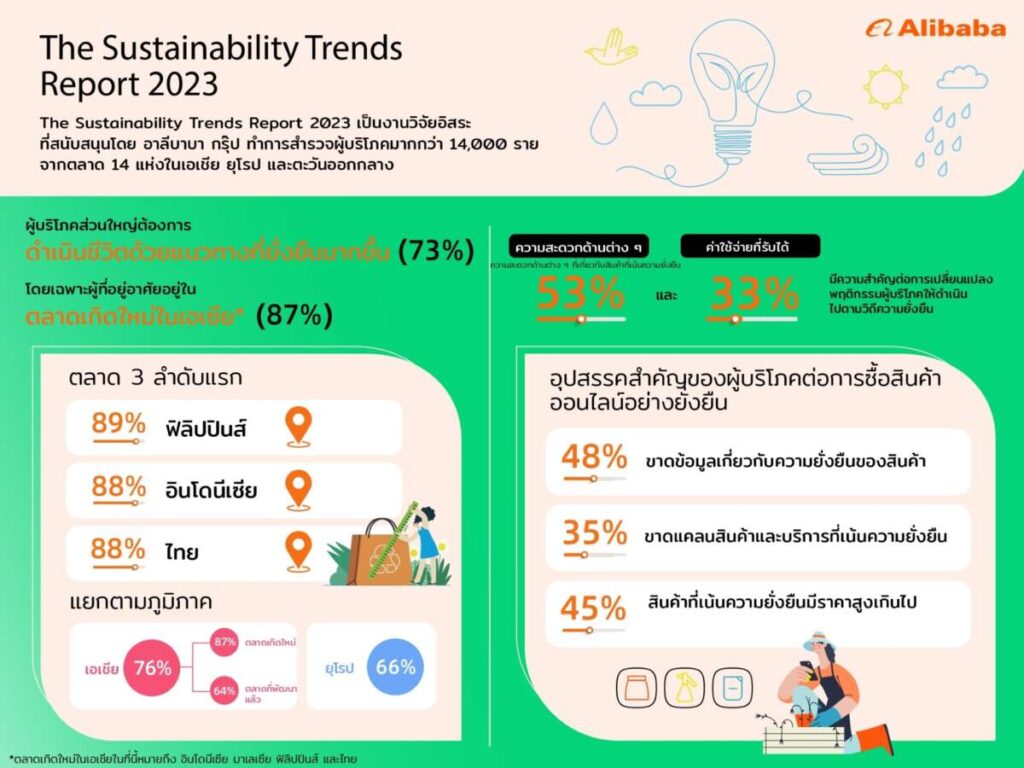 ผลวิจัย Alibaba พบ ผู้บริโภค 7 ใน 10 ราย พร้อมเปลี่ยนเพื่อแก้ปัญหาด้านสิ่งแวดล้อม