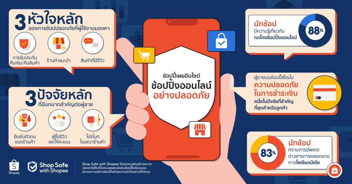 Shopee ตอกย้ำภารกิจผลักดันการช้อปปิ้งออนไลน์อย่างปลอดภัย เผยผลสำรวจพร้อมอัปเดตพฤติกรรมล่าสุดของขาช้อปชาวไทย