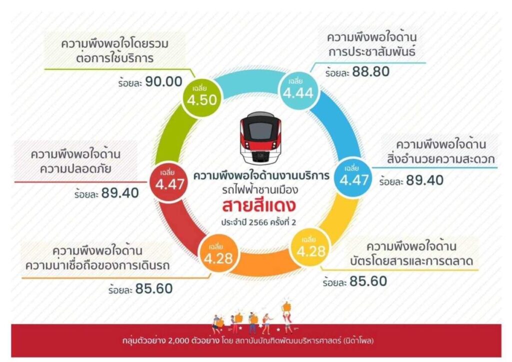 รฟฟท. ปรับเวลาเปิดให้บริการ และปรับความถี่การเดินรถไฟฟ้า อำนวยความสะดวกผู้ใช้บริการที่เพิ่มมากขึ้น