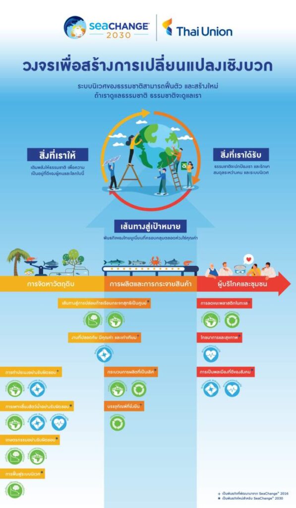 ส่องกลยุทธ์ SeaChange® 2030 จาก ไทยยูเนี่ยน กับ 11 พันธกิจ ที่จะช่วยสร้างความยั่งยืนให้ท้องทะเล