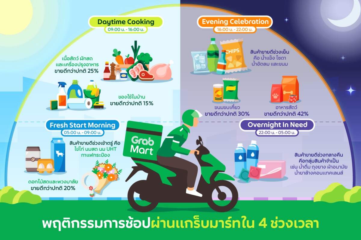 Grab เผยอินไซต์นักช้อปควิกคอมเมิร์ซ รุก Habitual Marketing ชูจุดแข็งสั่งได้ 24 ชั่วโมง ดันตลาดครึ่งปีหลัง