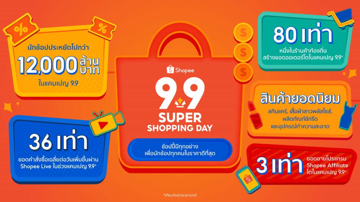 ช้อปปี้ ช่วยนักช้อปประหยัดไปกว่า 1.2 หมื่นล้านบาทในแคมเปญ Shopee 9.9 วันช้อปแห่งปี