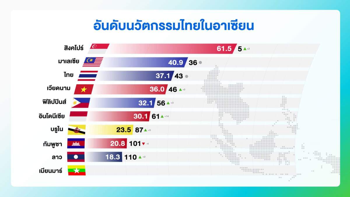 อว. - NIA เผยนวัตกรรมไทยปี 66 ยังครองอันดับ 43 จากดัชนีนวัตกรรมโลก พร้อมเดินหน้าปรับเพื่อพาประเทศสู่เป้าหมายท็อป 30 โลกในปี 2573