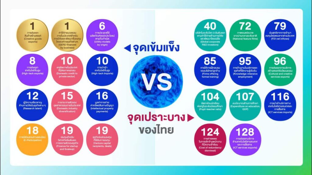 อว. - NIA เผยนวัตกรรมไทยปี 66 ยังครองอันดับ 43 จากดัชนีนวัตกรรมโลก พร้อมเดินหน้าปรับเพื่อพาประเทศสู่เป้าหมายท็อป 30 โลกในปี 2573