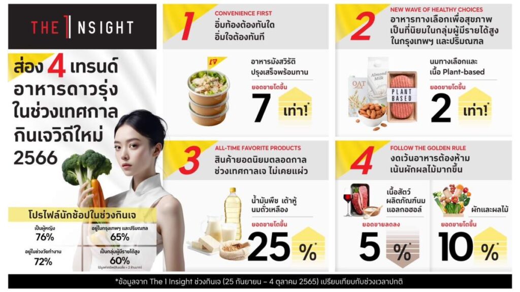 The 1 Insight ชี้ 4 เทรนด์คนไทย “กินเจวิถีใหม่ 2566” เน้นสะดวกและเสริมสุขภาพ พร้อมเปิดลิสต์อัปเดตสินค้าหมวดอาหารดาวรุ่งเทศกาลกินเจ